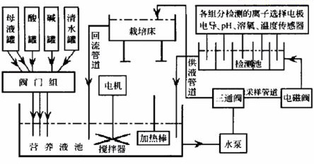 無(wú)土栽培，無(wú)土栽培技術(shù)，無(wú)土栽培設(shè)備